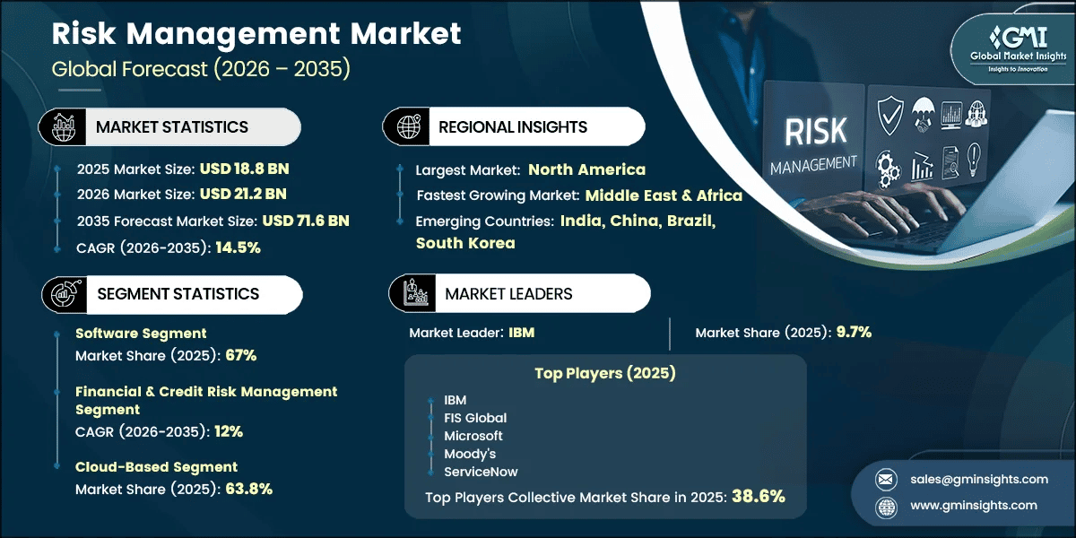 Risk Management Market Research Report