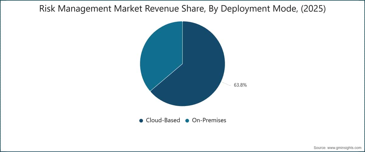 Risk Management Market Revenue Share, By Deployment Mode, (2025)