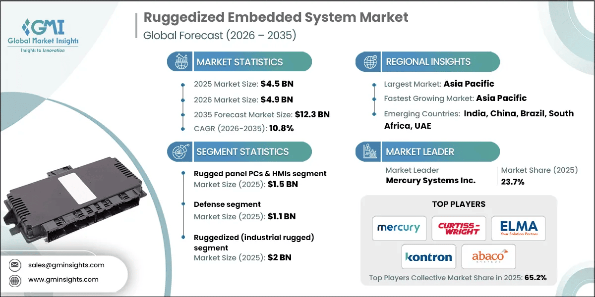 Ruggedized Embedded System Market Research Report