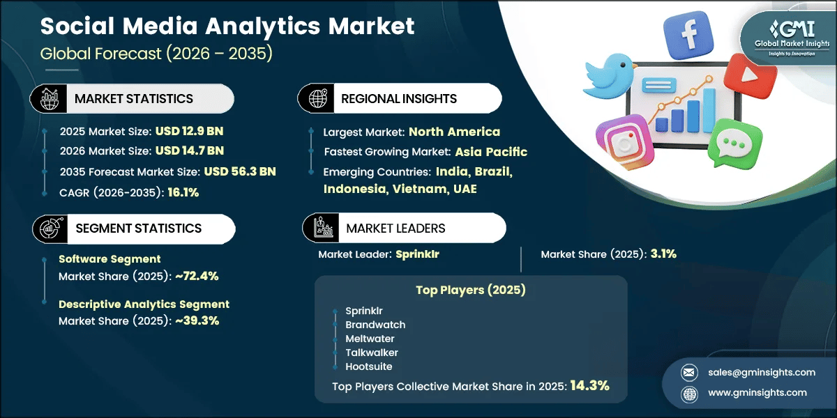 Social Media Analytics Market Research Report