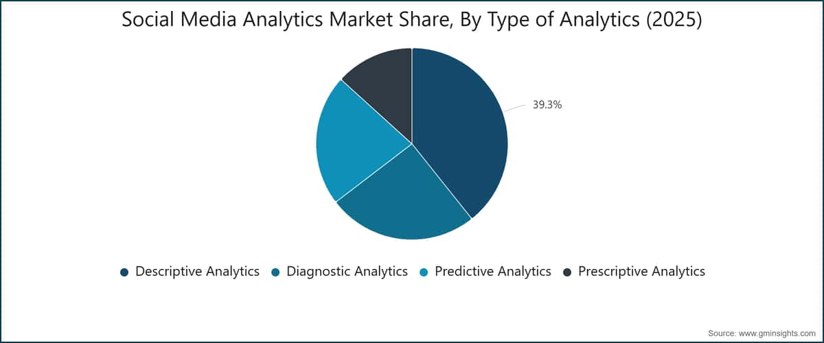 Social Media Analytics Market Share, By Type of Analytics (2025)