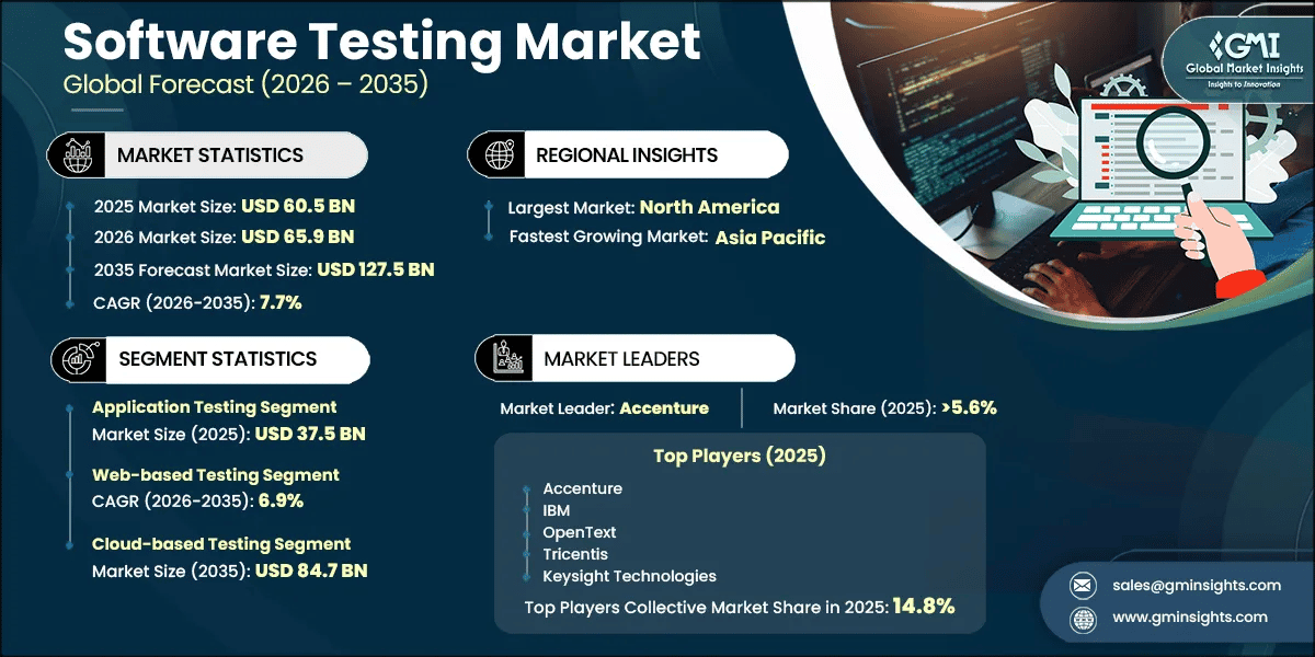 Software Testing Market Research Report