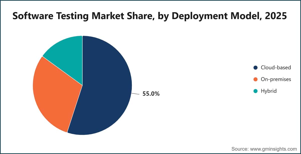 Software Testing Market Share, by Deployment Model, 2025