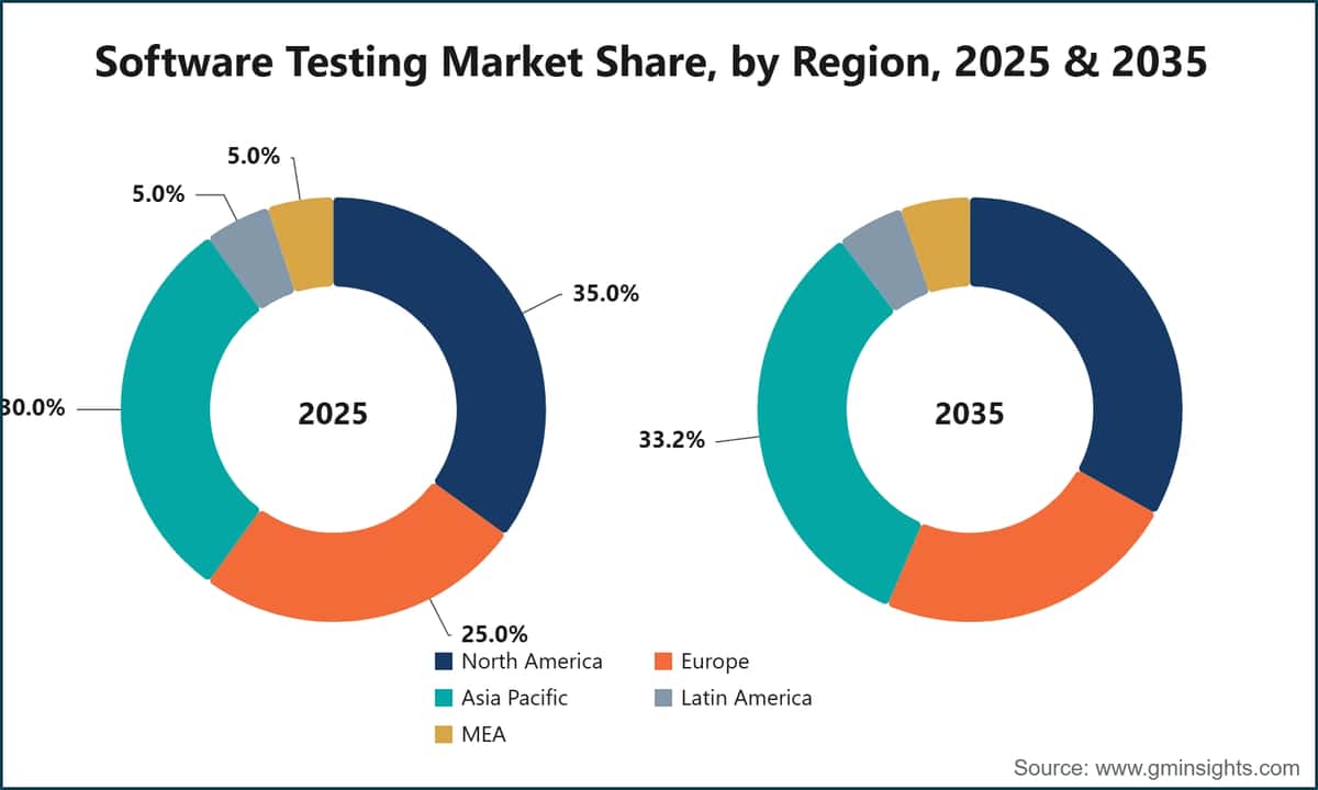 Software Testing Market Share, by Region, 2025 & 2035