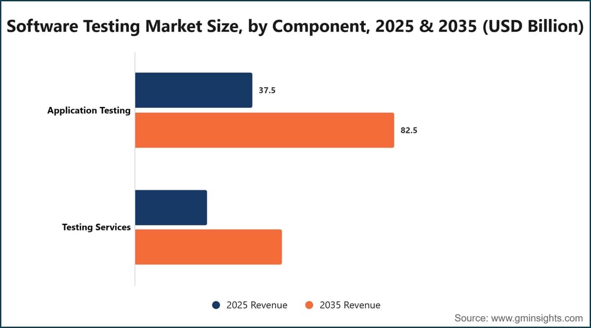 Software Testing Market Size, by Component, 2025 & 2035 (USD Billion)