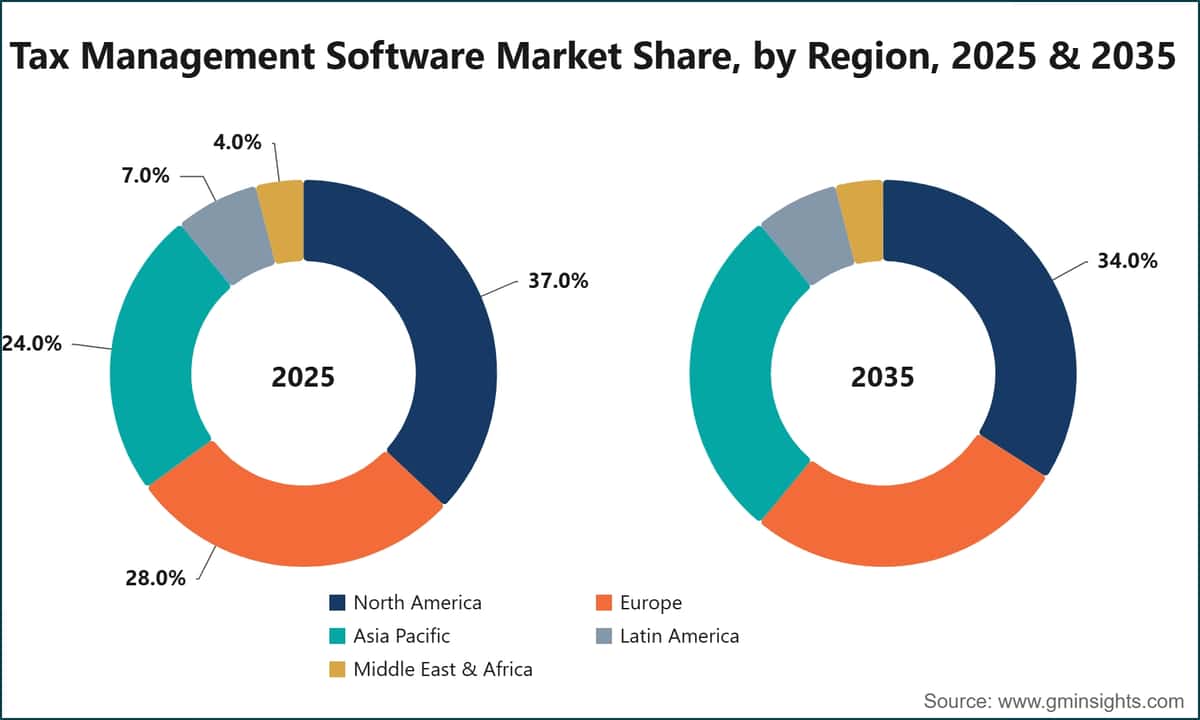Tax Management Software Market Share, by Region, 2025 & 2035