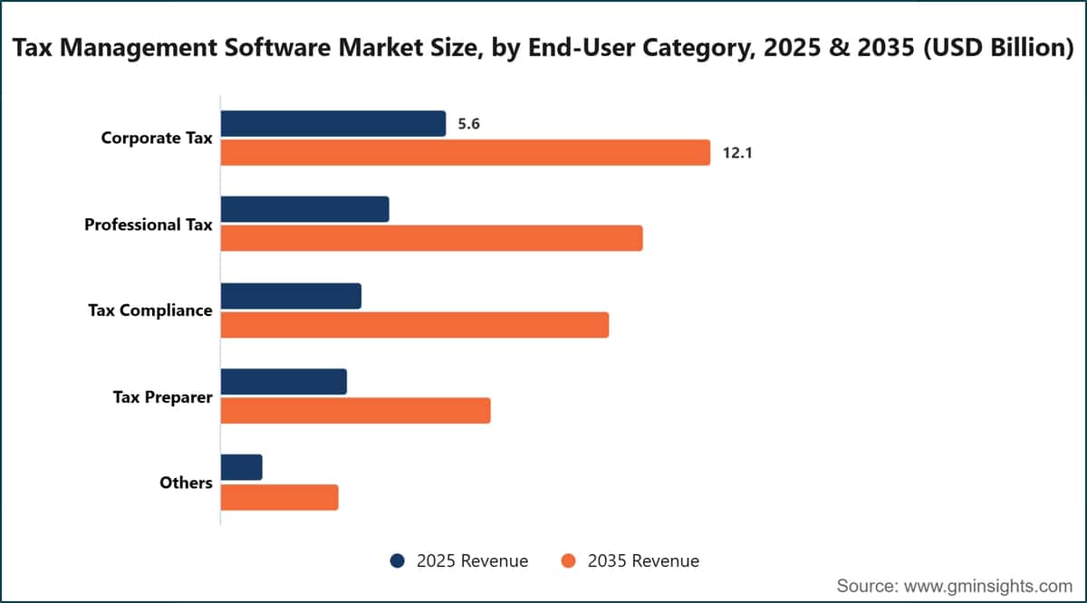 Tax Management Software Market Size, by End-User Category, 2025 & 2035 (USD Billion)