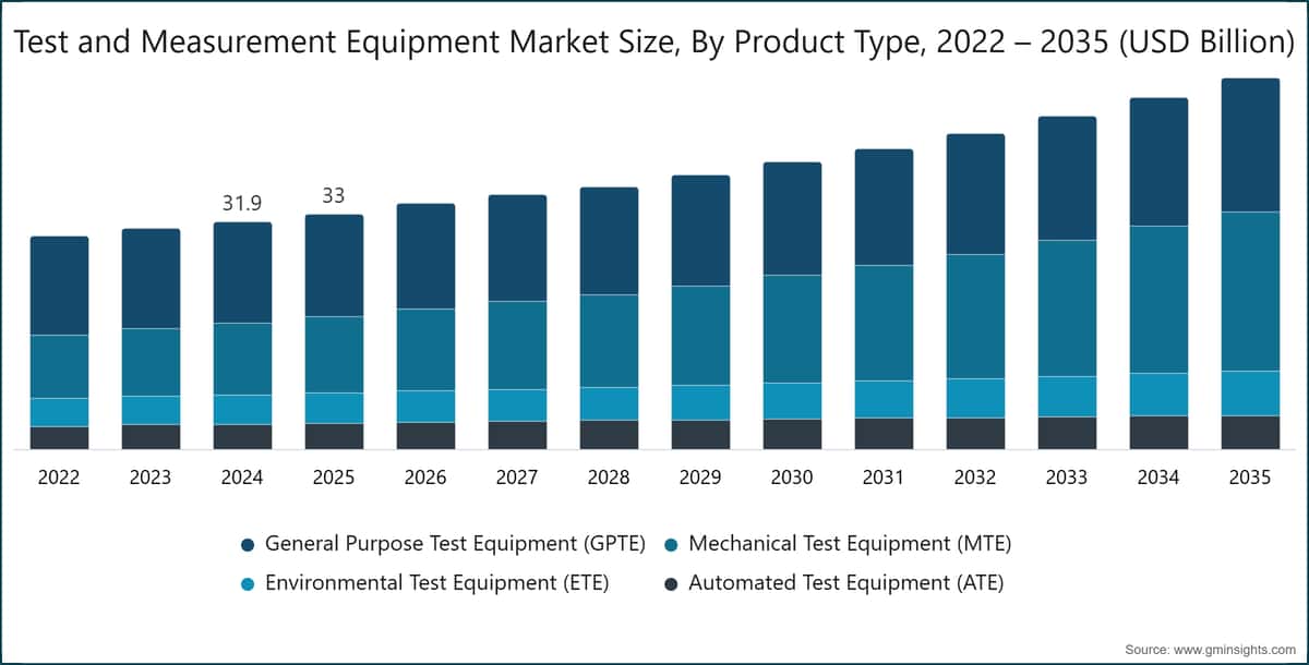 製品タイプ別の試験・計測機器市場規模、2022〜2035年（10億米ドル）