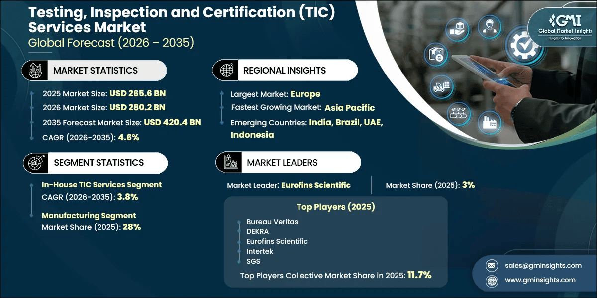 Testing, Inspection and Certification (TIC) Services Market Research Report