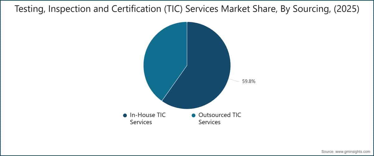 Testing, Inspection and Certification (TIC) Services Market Share, By Sourcing, (2025)