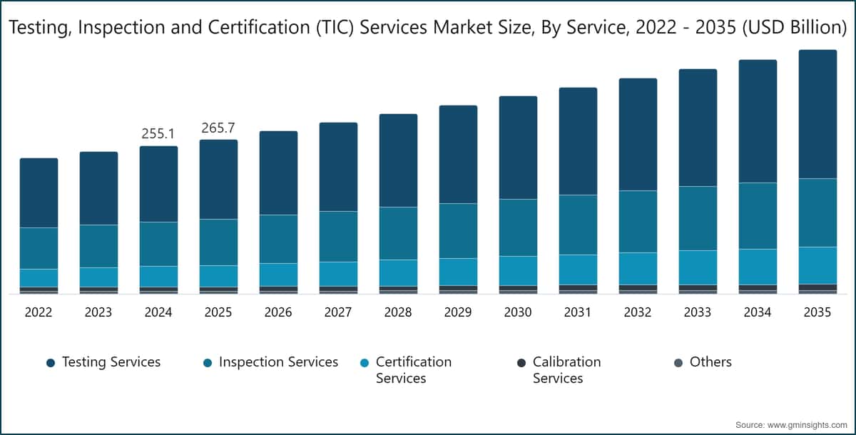 Testing, Inspection and Certification (TIC) Services Market Size, By Service, 2022 - 2035 (USD Billion)