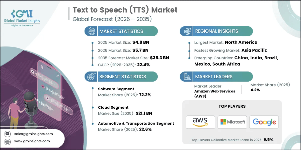 Text to Speech (TTS) Market Research Report