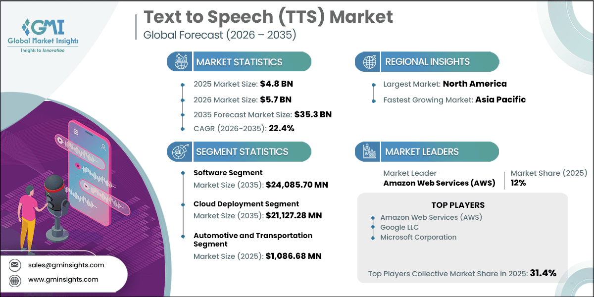 Text to Speech (TTS) Market Research Report