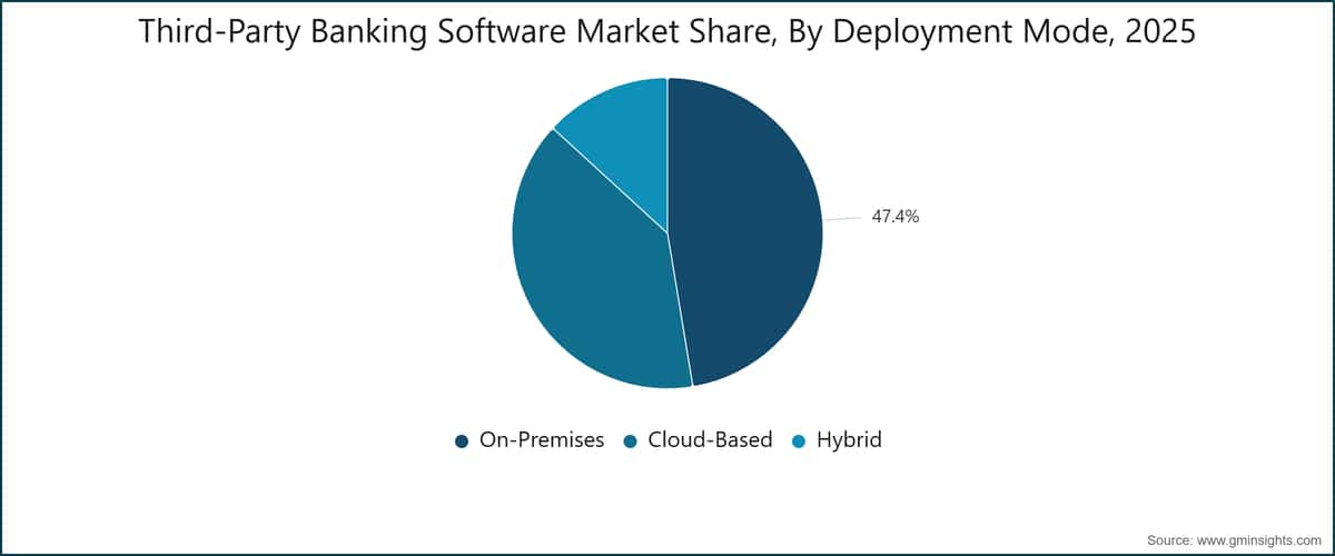 Third-Party Banking Software Market Share, By Deployment Mode, 2025