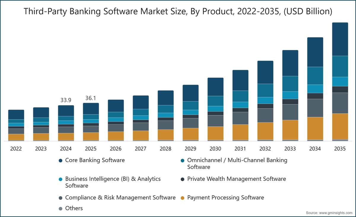 Third-Party Banking Software Market Size, By Product, 2022-2035, (USD Billion)