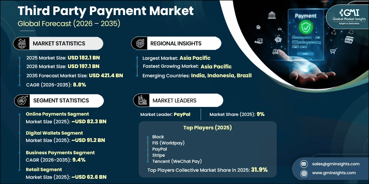 Rapporto di ricerca sul mercato dei pagamenti di terze parti