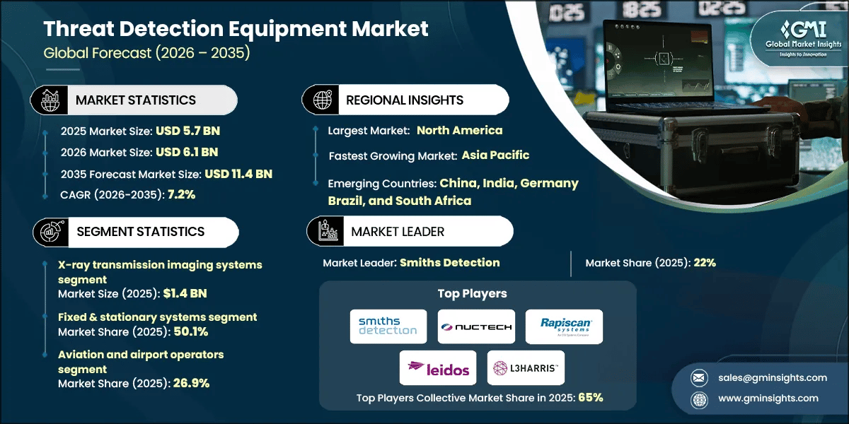 Threat Detection Equipment Market Research Report