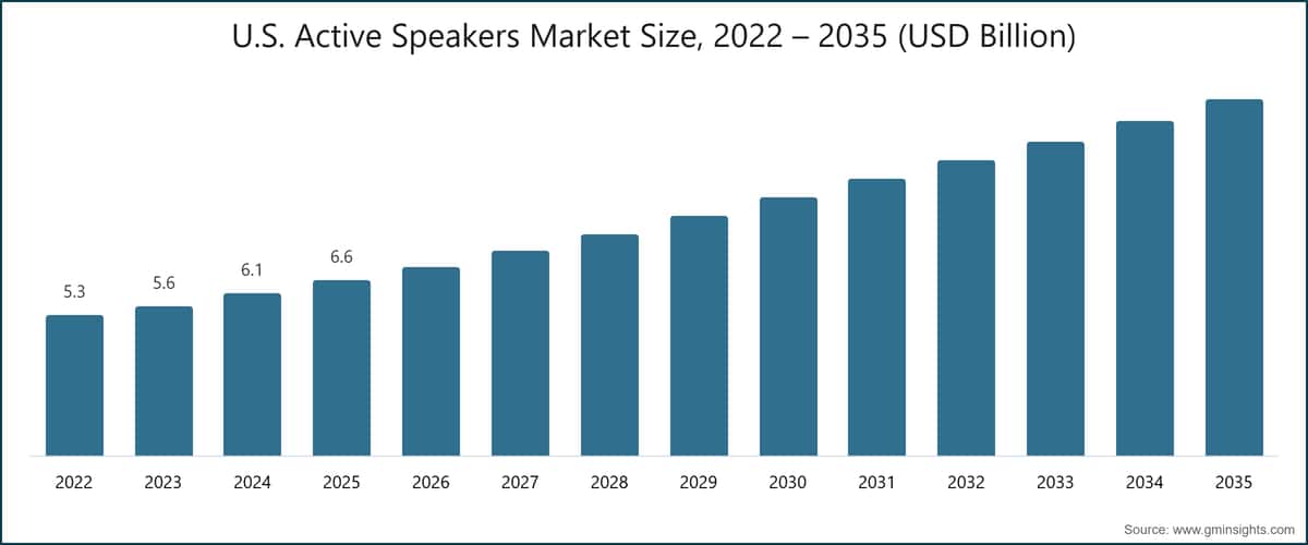 미국 액티브 스피커 시장 규모, 2022~2035년(10억 미국 달러)