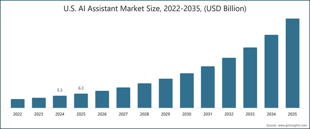 U.S. AI Assistant Market Size, 2022-2035, (USD Billion)