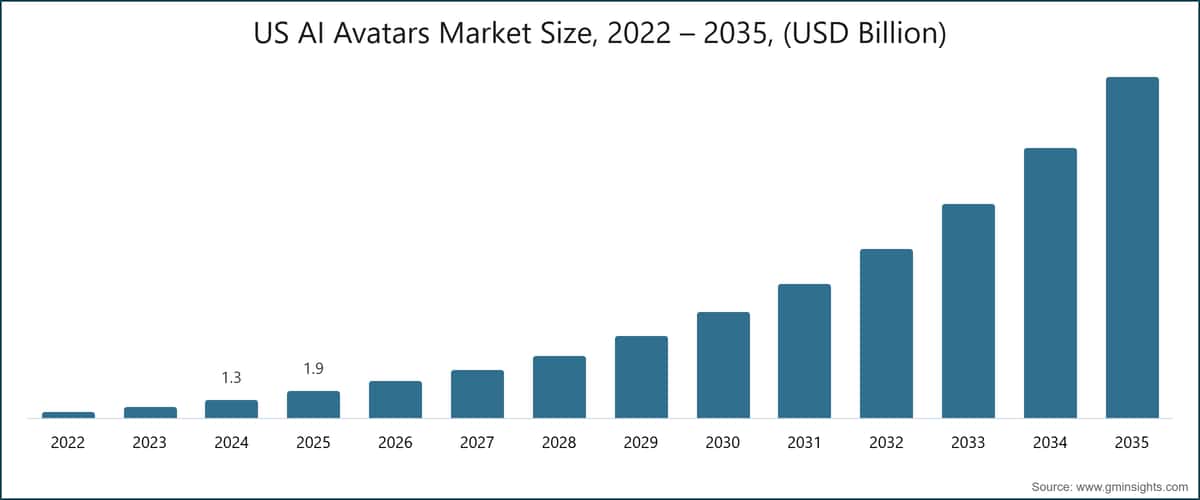 US AI Avatars Market Size, 2022 – 2035, (USD Billion)