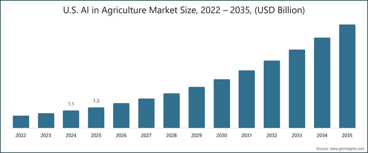 U.S. AI in Agriculture Market Size, 2022 – 2035, (USD Billion)