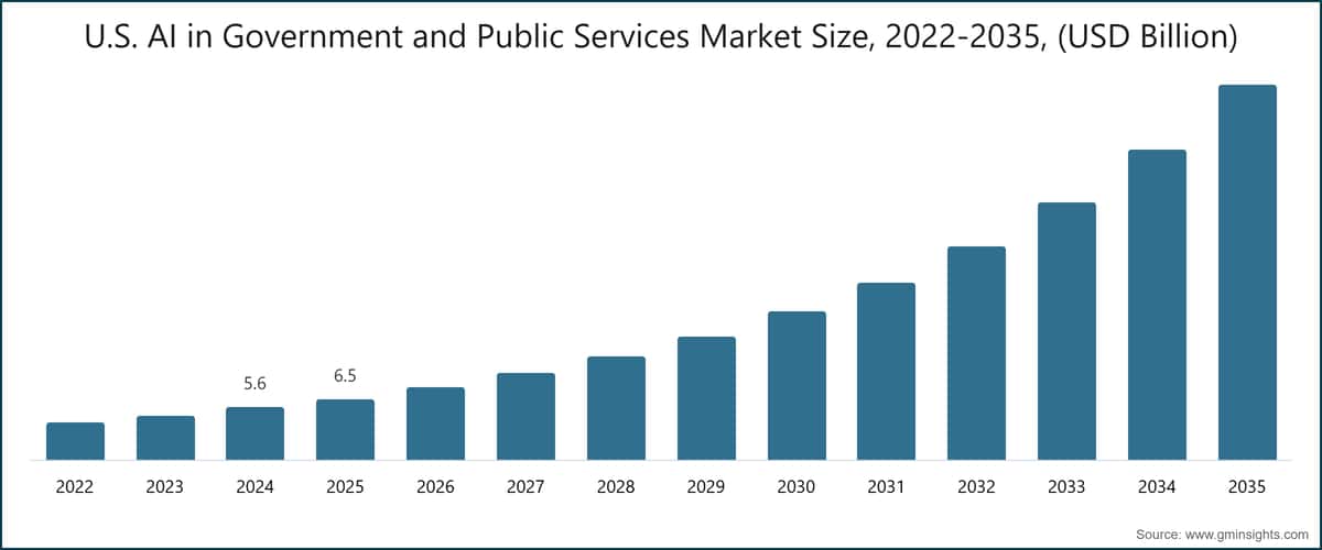 U.S. AI in Government and Public Services Market Size, 2022-2035, (USD Billion)