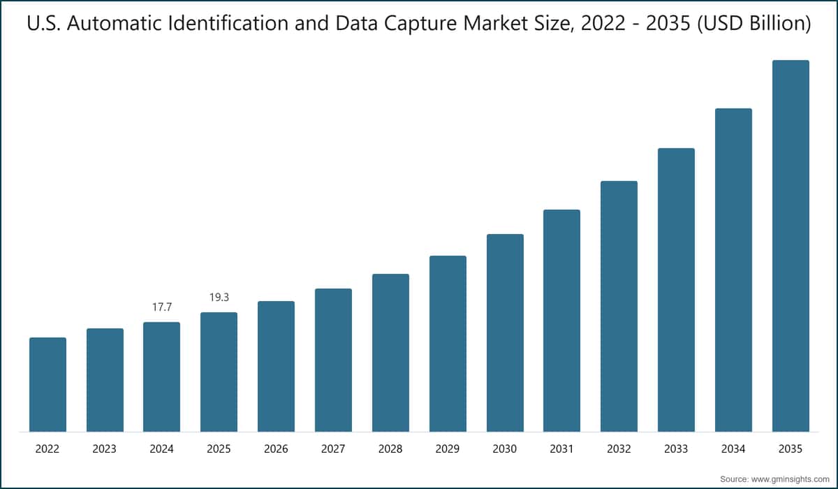 Tamaño del mercado estadounidense de identificación automática y captura de datos, 2022–2035 (miles de millones de USD)