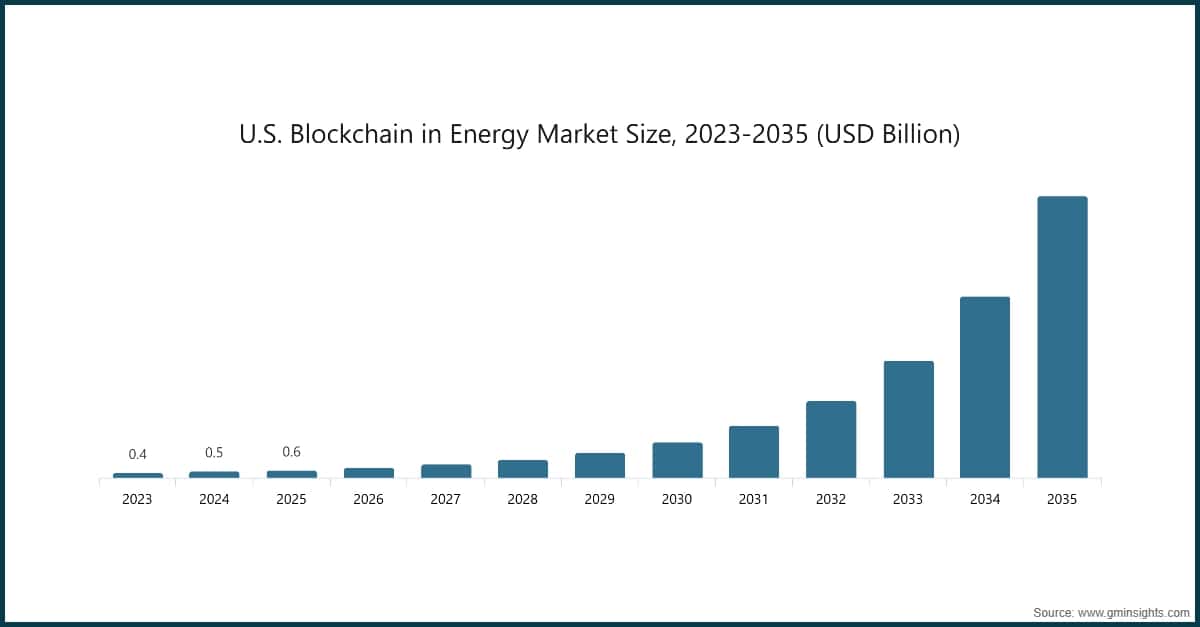 Chart: U.S. Blockchain in Energy Market Size, 2023-2035 (USD Billion)
