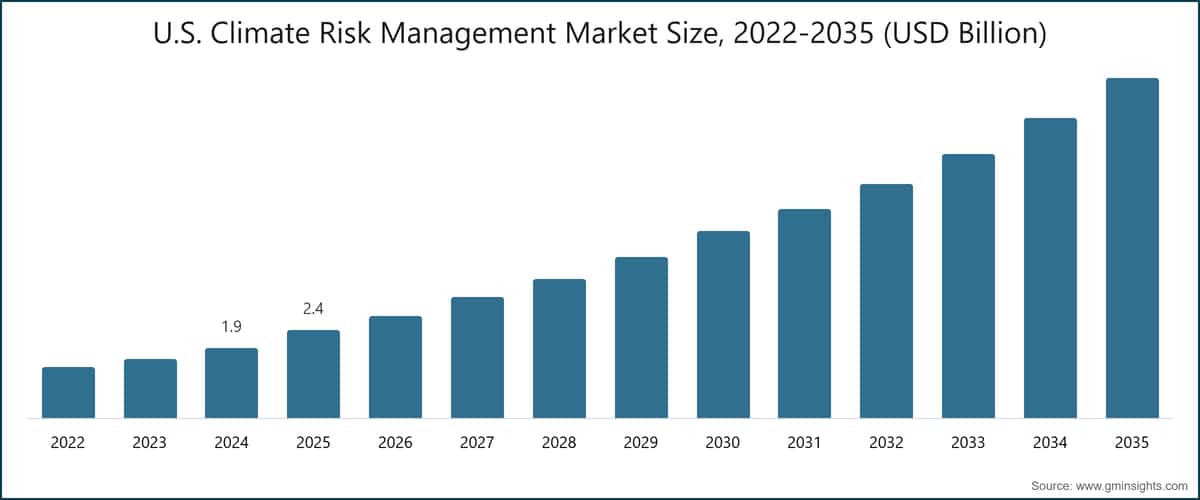 U.S. Climate Risk Management Market Size, 2022-2035 (USD Billion)