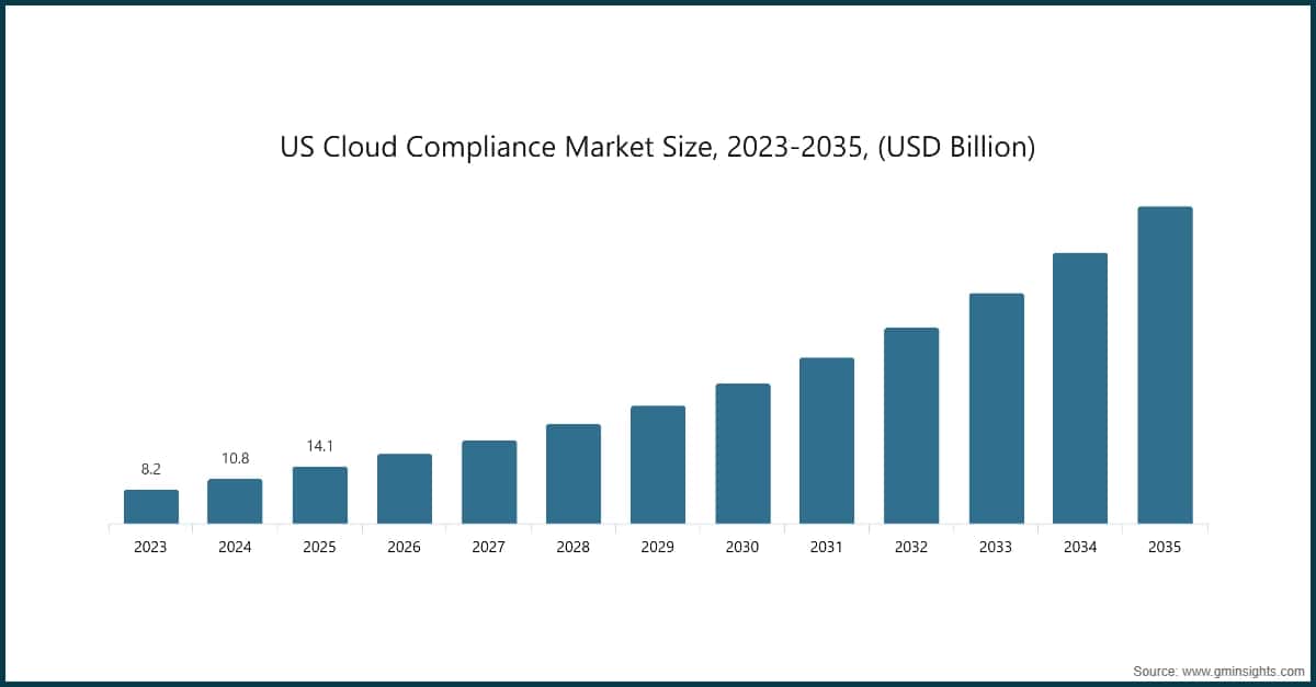 US Cloud Compliance Market Size, 2023-2035, (USD Billion)