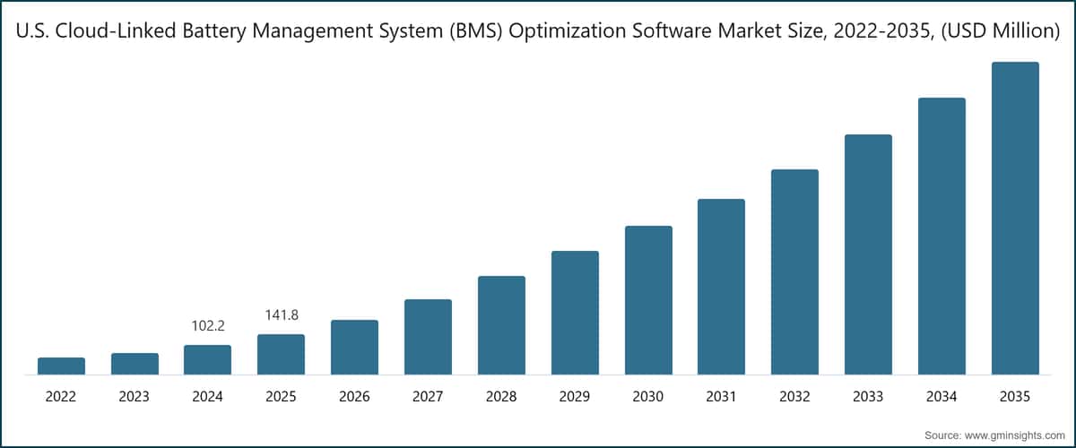U.S. Cloud-Linked Battery Management System (BMS) Optimization Software Market Size, 2022-2035, (USD Million)