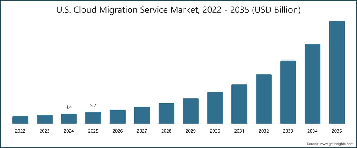 U.S. Cloud Migration Service Market, 2022 - 2035 (USD Billion)