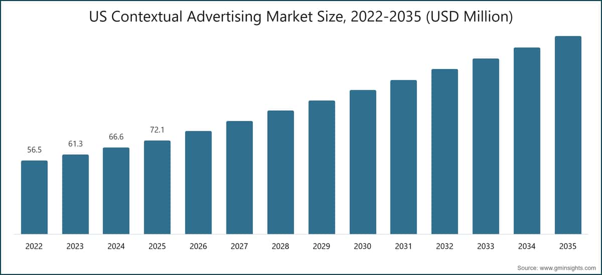 Размер рынка контекстной рекламы в США, 2022–2035 (млрд долларов США)