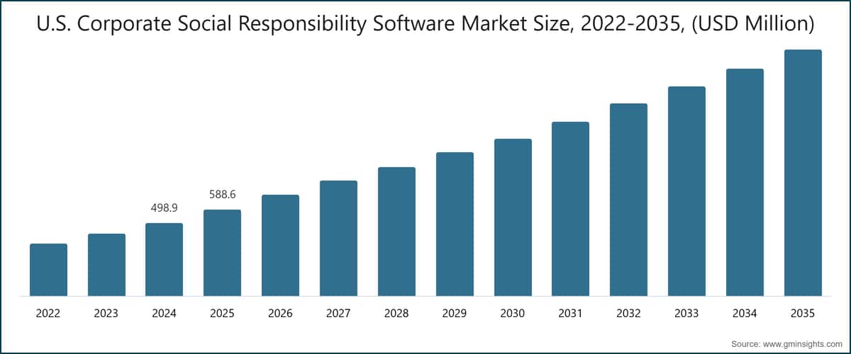 U.S. Corporate Social Responsibility Software Market Size, 2022-2035, (USD Million)