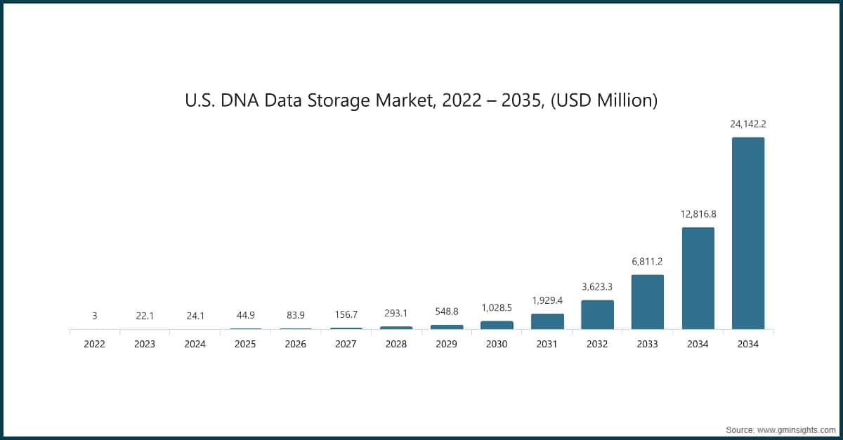 Marché du stockage de données ADN aux États-Unis, 2022–2035, (millions de dollars USD)