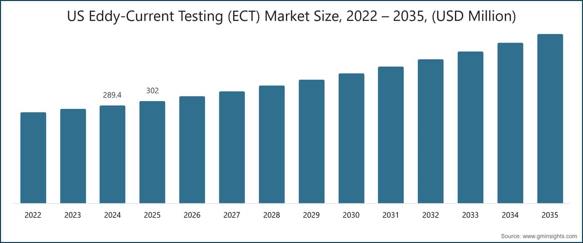 Marktgröße für Wirbelstromprüfungen (ECT) in den USA, 2022–2035 (Millionen USD)