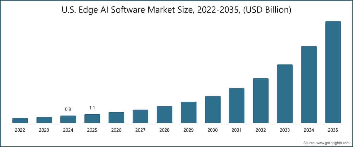 Dimensione del mercato statunitense del software di edge AI, 2022–2035 (miliardi di dollari USA)