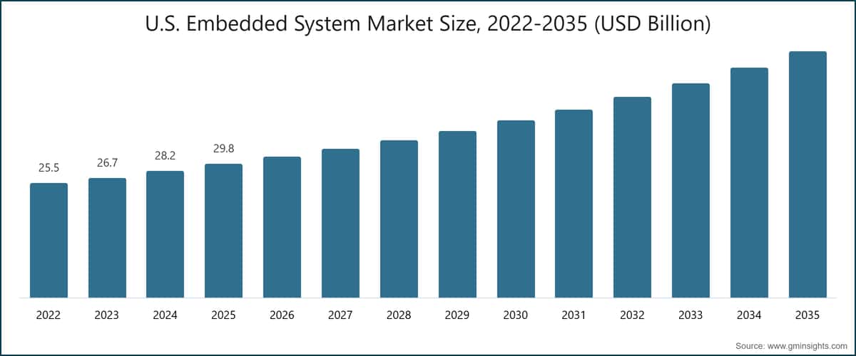 Tamaño del mercado de sistemas integrados en EE. UU., 2022-2035 (miles de millones de USD)