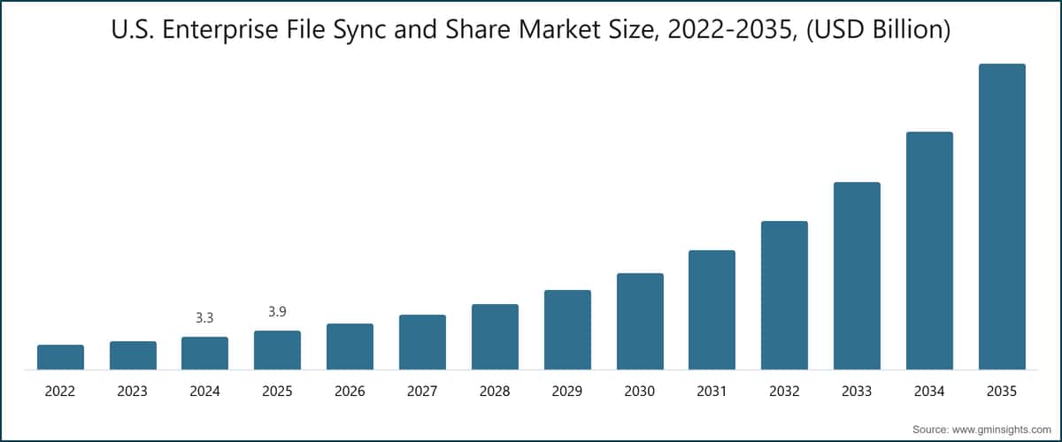 U.S. Enterprise File Sync and Share Market Size, 2022-2035, (USD Billion)