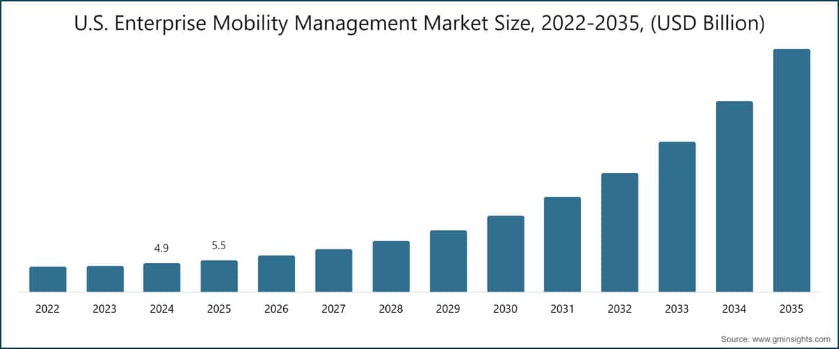 U.S. Enterprise Mobility Management Market Size, 2022-2035, (USD Billion)