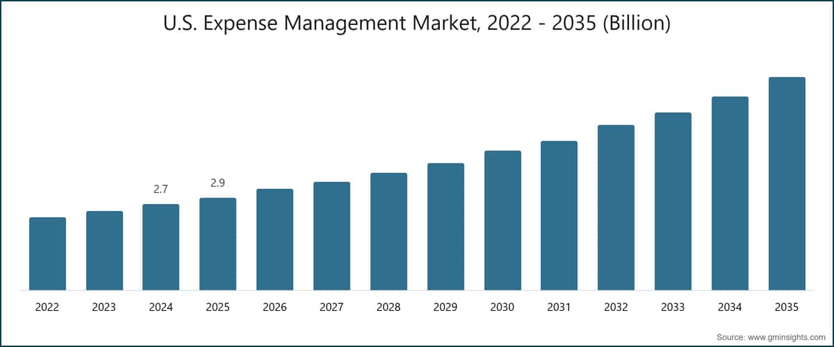 U.S. Expense Management Market, 2022 - 2035 (Billion)