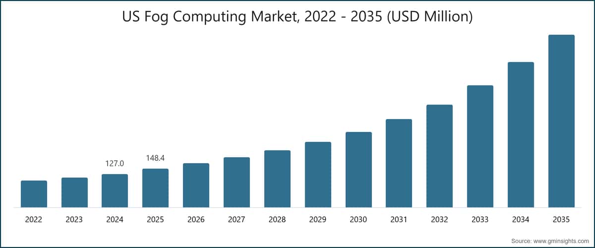 US Fog Computing Market, 2022 - 2035 (USD Million)