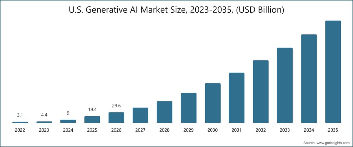 U.S. Generative AI Market Size, 2023-2035, (USD Billion)
