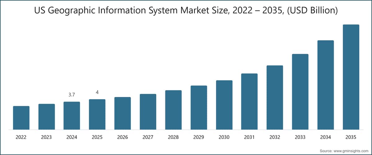 US Geographic Information System Market Size, 2022 – 2035, (USD Billion)