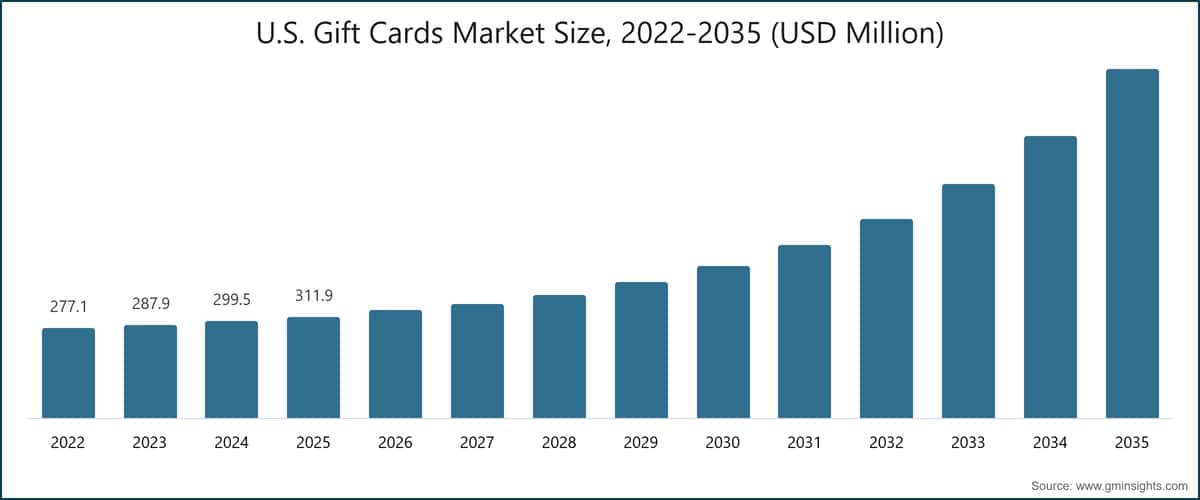 U.S. Gift Cards Market Size, 2022-2035 (USD Million)