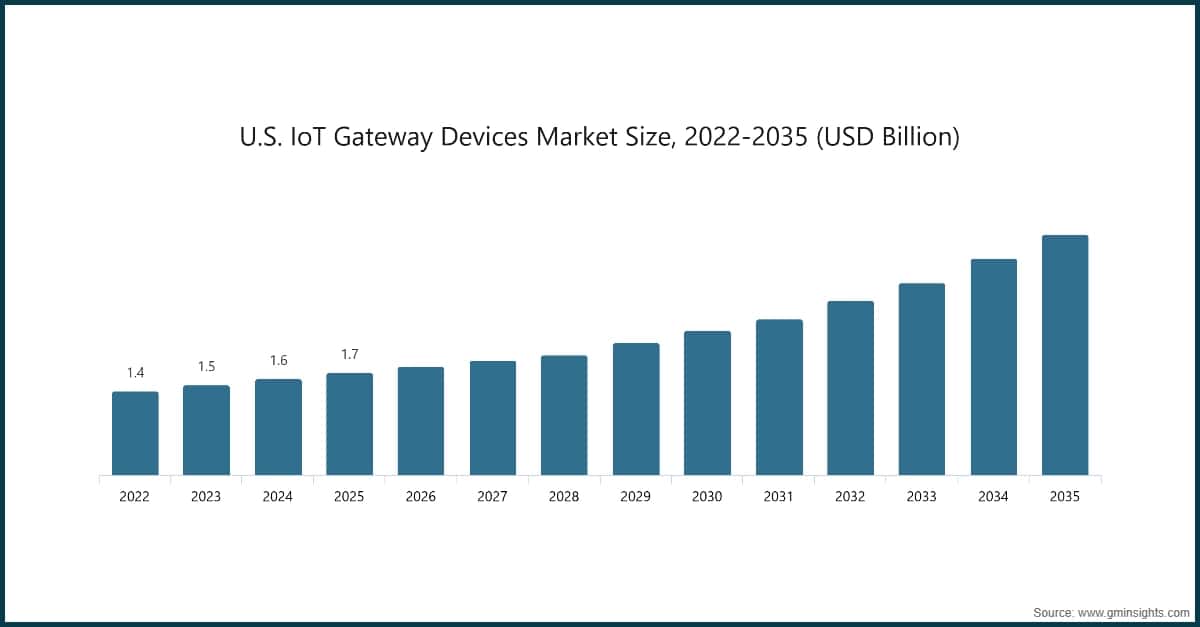 Размер рынка устройств IoT-шлюзов в США, 2022-2035 (млрд долларов США)