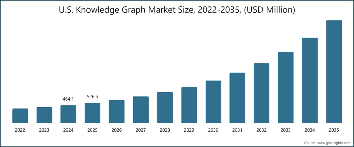 美国知识图谱市场规模，2022-2035年（单位：百万美元）