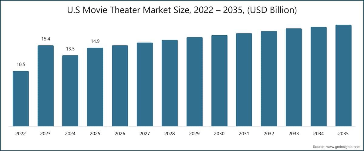 U.S Movie Theater Market Size, 2022 – 2035, (USD Billion)