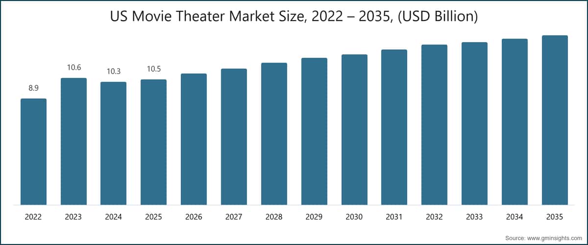 U.S Movie Theater Market Size, 2022 – 2035, (USD Billion)
