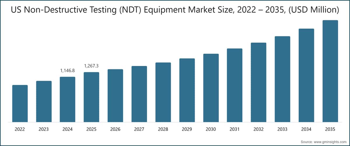 US Non-Destructive Testing (NDT) Equipment Market Size, 2022 – 2035, (USD Million)
